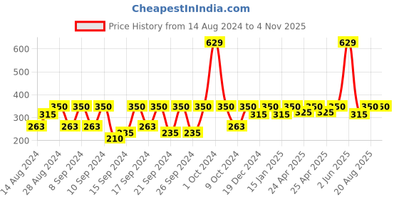 ajio.com portico Set of 2 Sham Covers 24"x 24" portico Price History Graph from 14 Aug 2024 to 2 Nov 2025