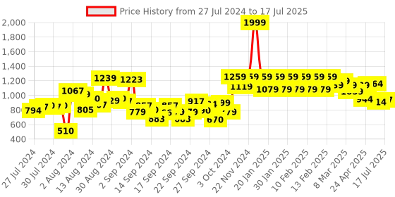 ajio.com urban space Set of 2 Sheer Linen Window Curtains urban space Price History Graph from 27 Jul 2024 to 17 Jul 2025