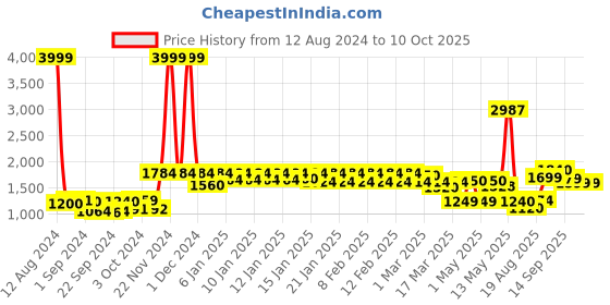ajio.com urban space Set of 2 Sheer Long Curtains urban space Price History Graph from 12 Aug 2024 to 9 Oct 2025