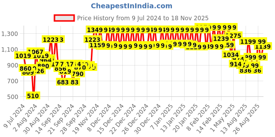 ajio.com urban space Set of 2 Sheer Window Curtains urban space Price History Graph from 9 Jul 2024 to 18 Nov 2025