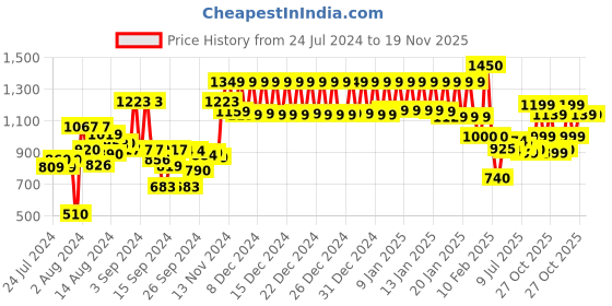 ajio.com urban space Set of 2 Sheer Window Curtains urban space Price History Graph from 24 Jul 2024 to 19 Nov 2025