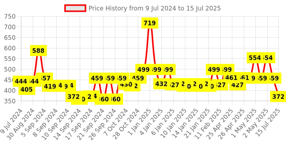 ajio.com homefab india Set of 2 Sheer Window Curtains homefab india Price History Graph from 9 Jul 2024 to 15 Jul 2025