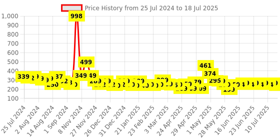 ajio.com cortina eyelet curtain Set of 2 Sheer Window Curtains cortina eyelet curtain Price History Graph from 25 Jul 2024 to 15 Jul 2025