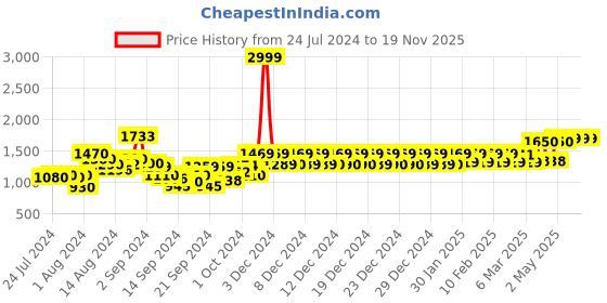 ajio.com urban space Set of 2 Sheer Window Curtains with Pom-Pom urban space Price History Graph from 24 Jul 2024 to 19 Nov 2025