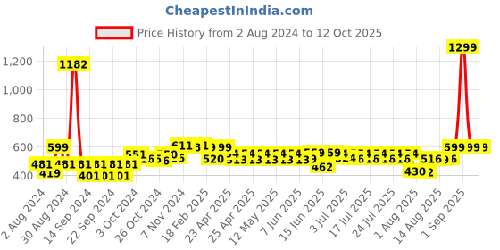 ajio.com wonderchef Set of 2 Sicilia Mugs wonderchef Price History Graph from 2 Aug 2024 to 12 Oct 2025