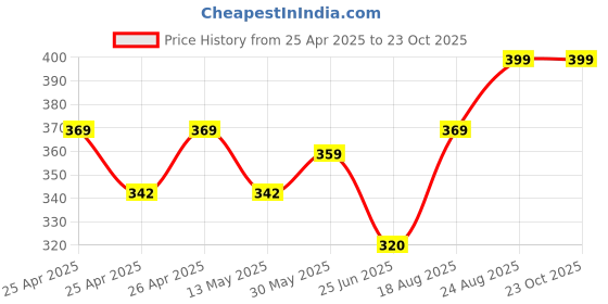 ajio.com handicraft-palace Set of 2 Silk Pillow Covers handicraft-palace Price History Graph from 25 Apr 2025 to 22 Oct 2025