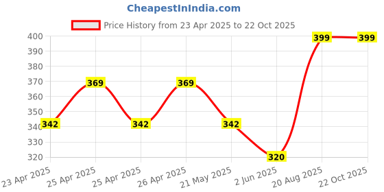 ajio.com handicraft-palace Set of 2 Silk Pillow Covers handicraft-palace Price History Graph from 23 Apr 2025 to 22 Oct 2025