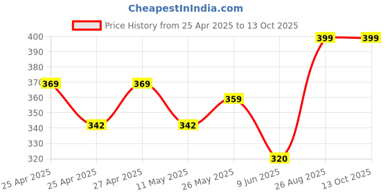 ajio.com handicraft-palace Set of 2 Silk Pillow Covers handicraft-palace Price History Graph from 25 Apr 2025 to 13 Oct 2025