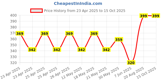 ajio.com handicraft-palace Set of 2 Silk Pillow Covers handicraft-palace Price History Graph from 23 Apr 2025 to 15 Oct 2025