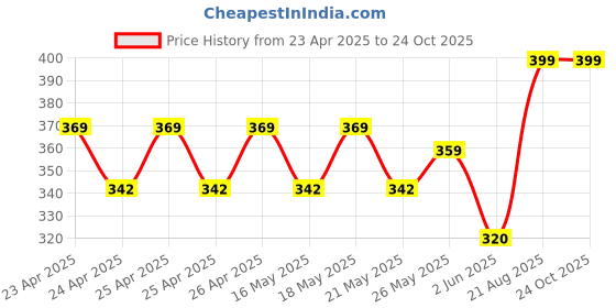 ajio.com handicraft-palace Set of 2 Silk Pillow Covers handicraft-palace Price History Graph from 23 Apr 2025 to 24 Oct 2025
