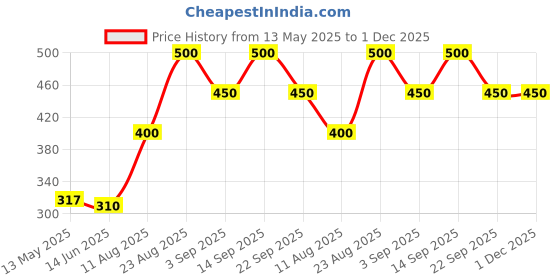 ajio.com the conversion Set of 2 Silky Satin with Flange border pillow cover 17"x27" the conversion Price History Graph from 13 May 2025 to 1 Dec 2025