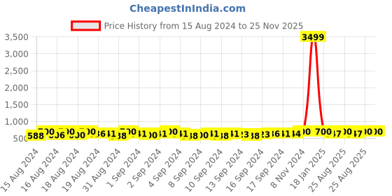 ajio.com viraasi Set of 2 Silver-Plated Elephant Anklets viraasi Price History Graph from 15 Aug 2024 to 25 Nov 2025