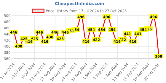 ajio.com mahi Set of 2 Silver-Plated Rakhis mahi Price History Graph from 17 Jul 2024 to 27 Oct 2025