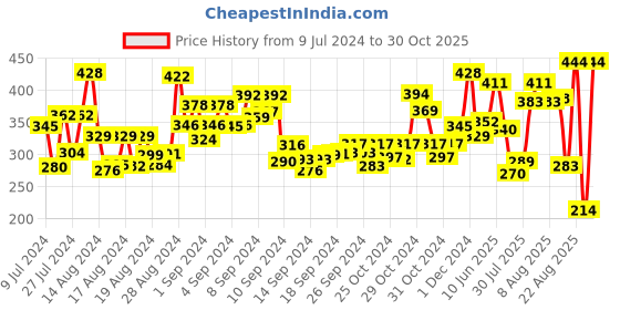 ajio.com bold by priyaasi Set of 2 Silver-Pleated Stud Earrings bold by priyaasi Price History Graph from 9 Jul 2024 to 30 Oct 2025