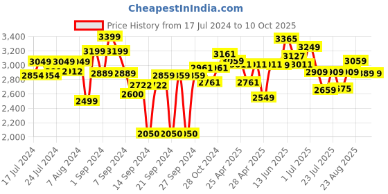 ajio.com joseph joseph Set of 2 Single Serve Popcorn Maker joseph joseph Price History Graph from 17 Jul 2024 to 9 Oct 2025