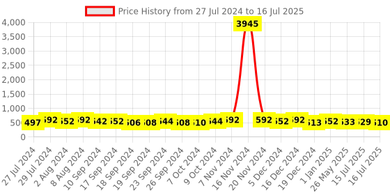 ajio.com the pari Set of 2 Slip-On Bangles the pari Price History Graph from 27 Jul 2024 to 15 Jul 2025