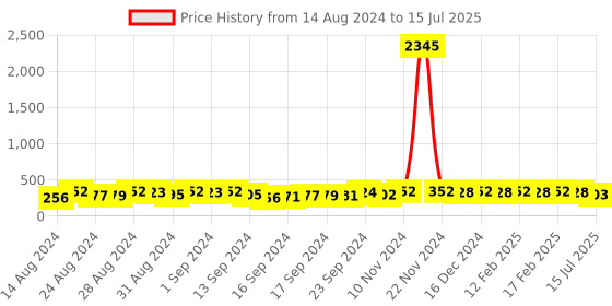ajio.com the pari Set of 2 Slip-On Bangles the pari Price History Graph from 14 Aug 2024 to 15 Jul 2025