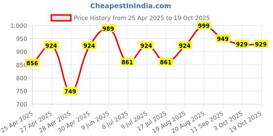 ajio.com kilner Set of 2 Small Storage Jars kilner Price History Graph from 25 Apr 2025 to 19 Oct 2025