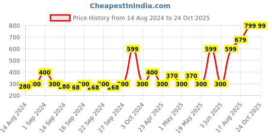 ajio.com home expressions usa Set of 2 Snuggle Pillows 24" x 16" home expressions usa Price History Graph from 14 Aug 2024 to 23 Oct 2025