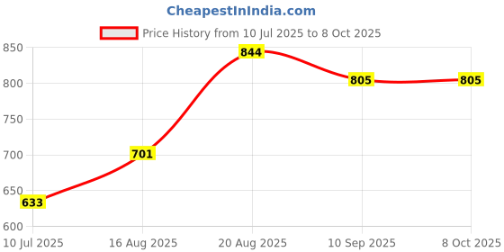 ajio.com market 99 Set of 2 Soap Dispenser market 99 Price History Graph from 10 Jul 2025 to 8 Oct 2025