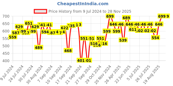 ajio.com vareesha Set of 2 Soap Dispenser with Brush Holder vareesha Price History Graph from 9 Jul 2024 to 28 Nov 2025