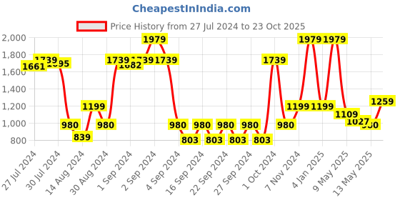 ajio.com saral home Set of 2 Soft Cotton Unique Firki Design Tufted Single Sofa Throw Cover saral home Price History Graph from 27 Jul 2024 to 23 Oct 2025