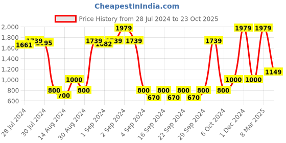 ajio.com saral home Set of 2 Soft Decorative Chenille Single Sofa Covers saral home Price History Graph from 28 Jul 2024 to 23 Oct 2025
