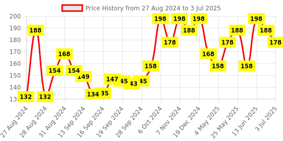 ajio.com damensch Set of 2 Soft Hand & Face Towel damensch Price History Graph from 27 Aug 2024 to 3 Jul 2025