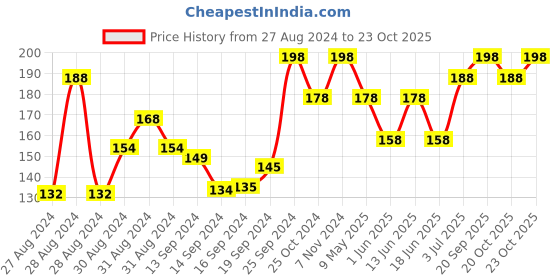 ajio.com damensch Set of 2 Soft Hand & Face Towel damensch Price History Graph from 27 Aug 2024 to 23 Oct 2025