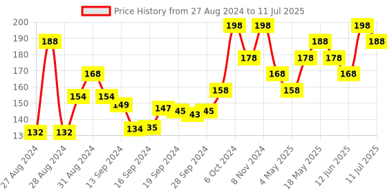 ajio.com damensch Set of 2 Soft Hand & Face Towel damensch Price History Graph from 27 Aug 2024 to 11 Jul 2025