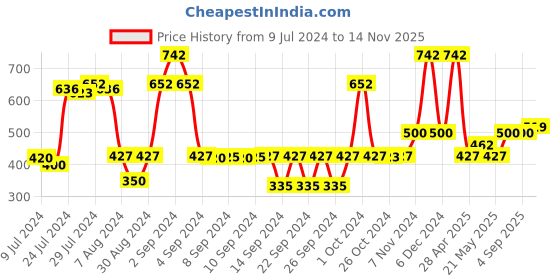 ajio.com saral home Set of 2 Soft Microfiber Anti-Skid Bathmats saral home Price History Graph from 9 Jul 2024 to 14 Nov 2025