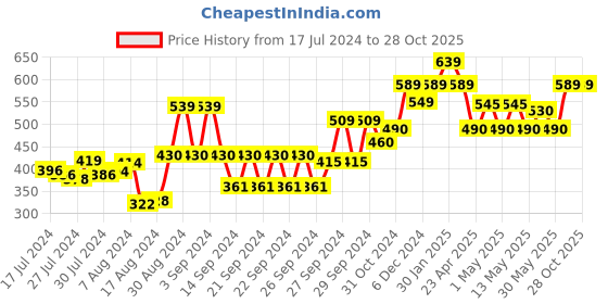 ajio.com kuber industries Set of 2 Soft Wall Stickers kuber industries Price History Graph from 17 Jul 2024 to 28 Oct 2025