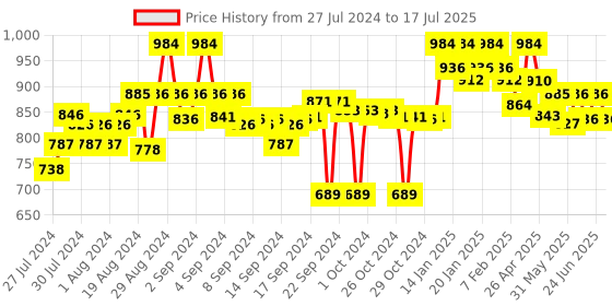 ajio.com clora creation Set of 2 Solid Shararas clora creation Price History Graph from 27 Jul 2024 to 17 Jul 2025