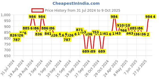 ajio.com clora creation Set of 2 Solid Shararas clora creation Price History Graph from 31 Jul 2024 to 8 Oct 2025