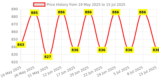 ajio.com clora creation Set of 2 Solid Shararas clora creation Price History Graph from 19 May 2025 to 15 Jul 2025