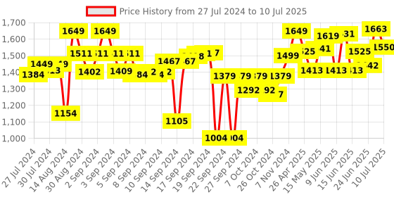 ajio.com vareesha Set of 2 Solid Spoons vareesha Price History Graph from 27 Jul 2024 to 10 Jul 2025
