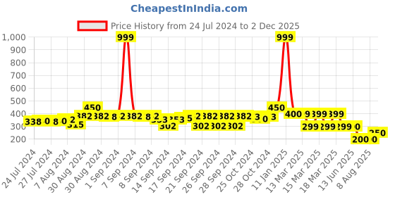 ajio.com indie picks Set of 2 South Cotton Cushion Cover - 16"x 16" indie picks Price History Graph from 24 Jul 2024 to 2 Dec 2025