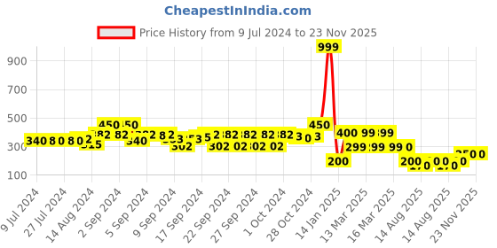 ajio.com indie picks Set of 2 South Cotton Cushion Cover in 16"x 16" indie picks Price History Graph from 9 Jul 2024 to 23 Nov 2025