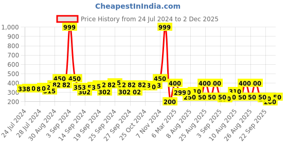 ajio.com indie picks Set of 2 South Cotton Cushion Cover in 16"x 16" indie picks Price History Graph from 24 Jul 2024 to 2 Dec 2025