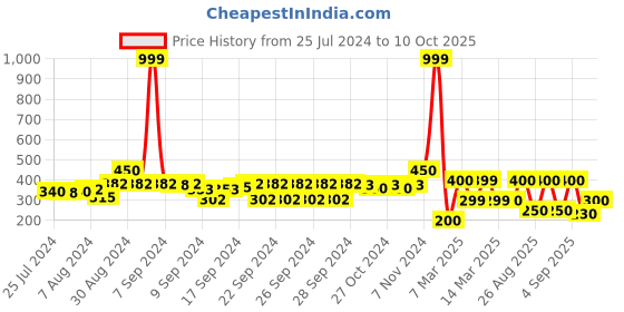 ajio.com indie picks Set of 2 South Cotton Cushion Cover in 16"x 16" indie picks Price History Graph from 25 Jul 2024 to 10 Oct 2025