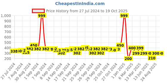 ajio.com indie picks Set of 2 South Cotton Cushion Covers indie picks Price History Graph from 27 Jul 2024 to 19 Oct 2025