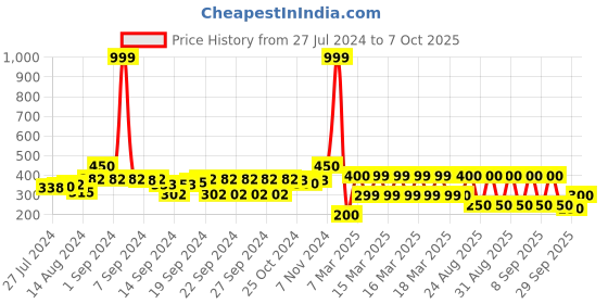 ajio.com indie picks Set of 2 South Cotton Cushion Covers indie picks Price History Graph from 27 Jul 2024 to 7 Oct 2025
