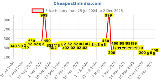 ajio.com indie picks Set of 2 South Cotton Cushion Covers indie picks Price History Graph from 25 Jul 2024 to 2 Dec 2025