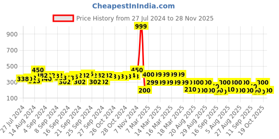 ajio.com indie picks Set of 2 South Cotton Cushion Covers indie picks Price History Graph from 27 Jul 2024 to 28 Nov 2025