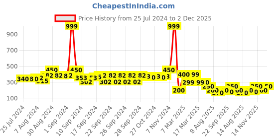 ajio.com indie picks Set of 2 South Cotton Cushion Covers 16"x 16" indie picks Price History Graph from 25 Jul 2024 to 2 Dec 2025