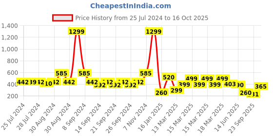 ajio.com indie picks Set of 2 South Cotton Flange Cushion Covers indie picks Price History Graph from 25 Jul 2024 to 16 Oct 2025