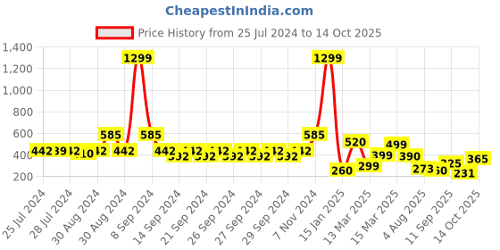ajio.com indie picks Set of 2 South Cotton Flange Cushion Covers indie picks Price History Graph from 25 Jul 2024 to 14 Oct 2025
