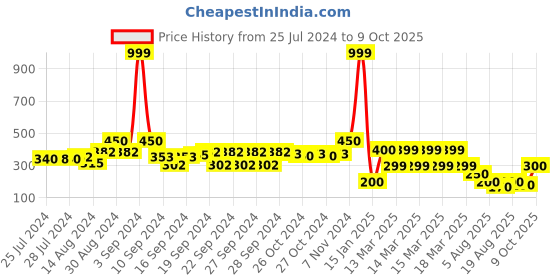ajio.com indie picks Set of 2 South Cotton Printed Striped Cover in 12"x 16" indie picks Price History Graph from 25 Jul 2024 to 9 Oct 2025