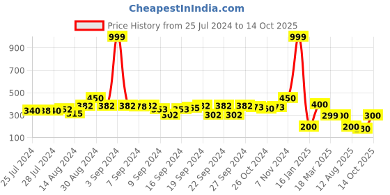 ajio.com indie picks Set of 2 South Cotton Striped Covers indie picks Price History Graph from 25 Jul 2024 to 14 Oct 2025
