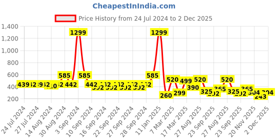 ajio.com indie picks Set of 2 South Cotton Striped Cushion Covers indie picks Price History Graph from 24 Jul 2024 to 2 Dec 2025